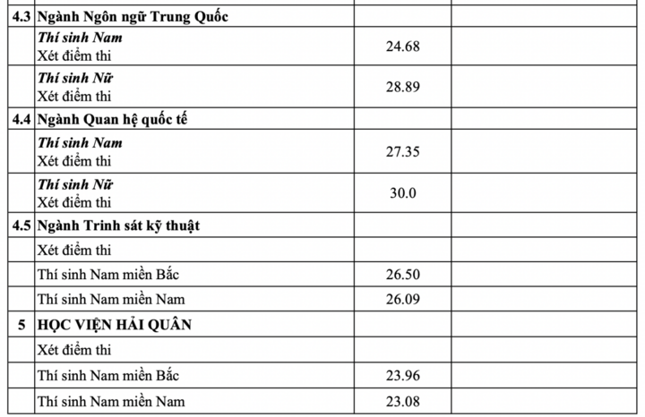 Điểm chuẩn vào các trường quân đội cao nhất 30 - 4