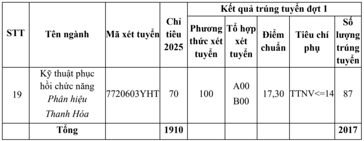 Benchmark-Ergebnis der Hanoi Medical University, höchstes in Psychologie – 4