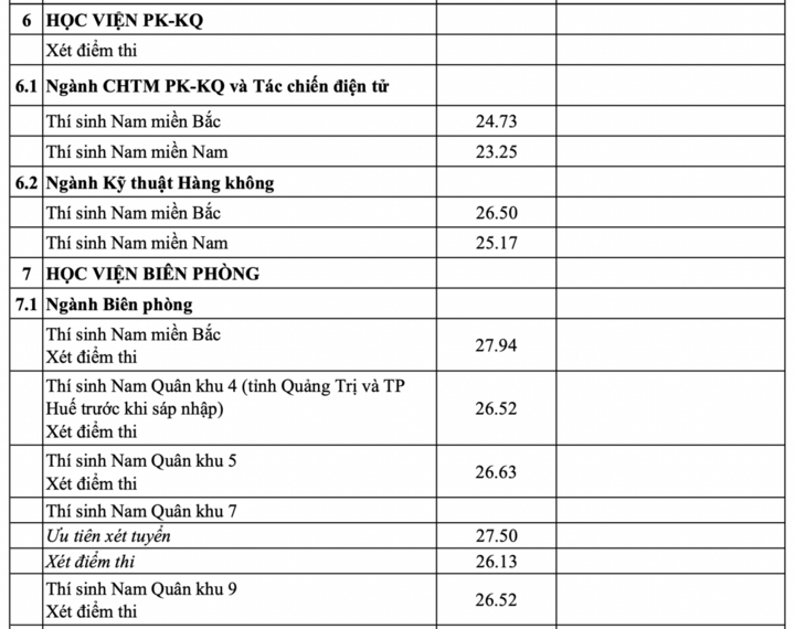 Điểm chuẩn vào các trường quân đội cao nhất 30 - 5