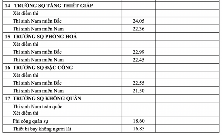Điểm chuẩn vào các trường quân đội cao nhất 30 - 8