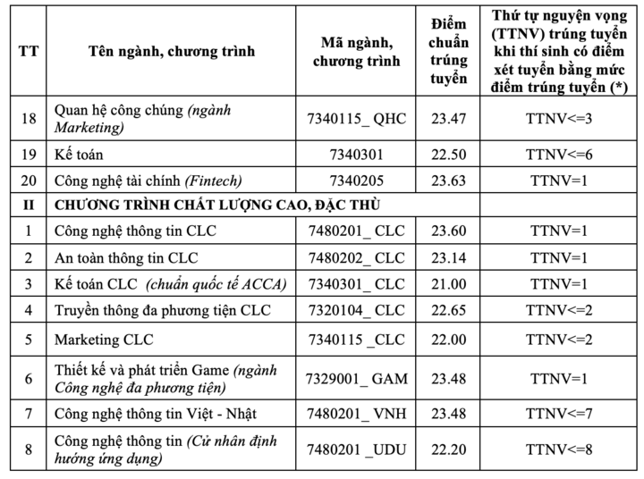 Học viện Công nghệ Bưu chính viễn thông lấy điểm chuẩn 21-26,21 - 2