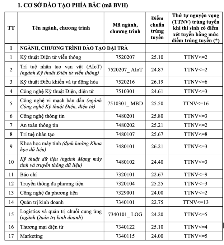 Học viện Công nghệ Bưu chính viễn thông lấy điểm chuẩn 21-26,21 - 1