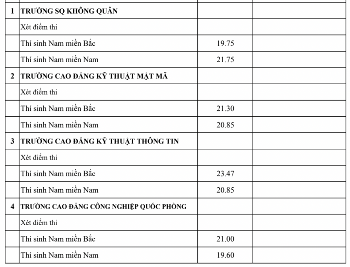 Điểm chuẩn vào các trường quân đội cao nhất 30 - 9