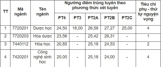Hanoi University of Pharmacy 2025 benchmark score, the industry with the biggest decrease of more than 4 points - 1