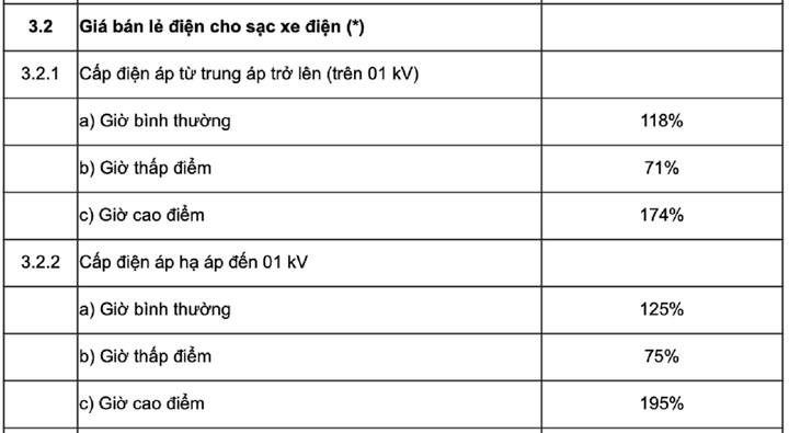 Cơ cấu giá bán lẻ điện cho sạc xe điện theo Quyết định số 14 của Thủ tướng.