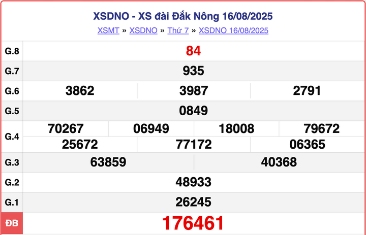XSDNO 16/8, kết quả xổ số Đắk Nông hôm nay ngày 16/8/2025.