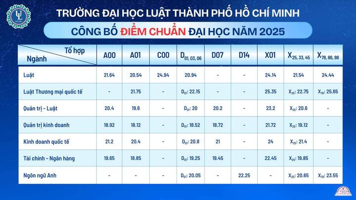 호치민시립 법학대학교가 2025년 입학 점수를 발표했습니다.