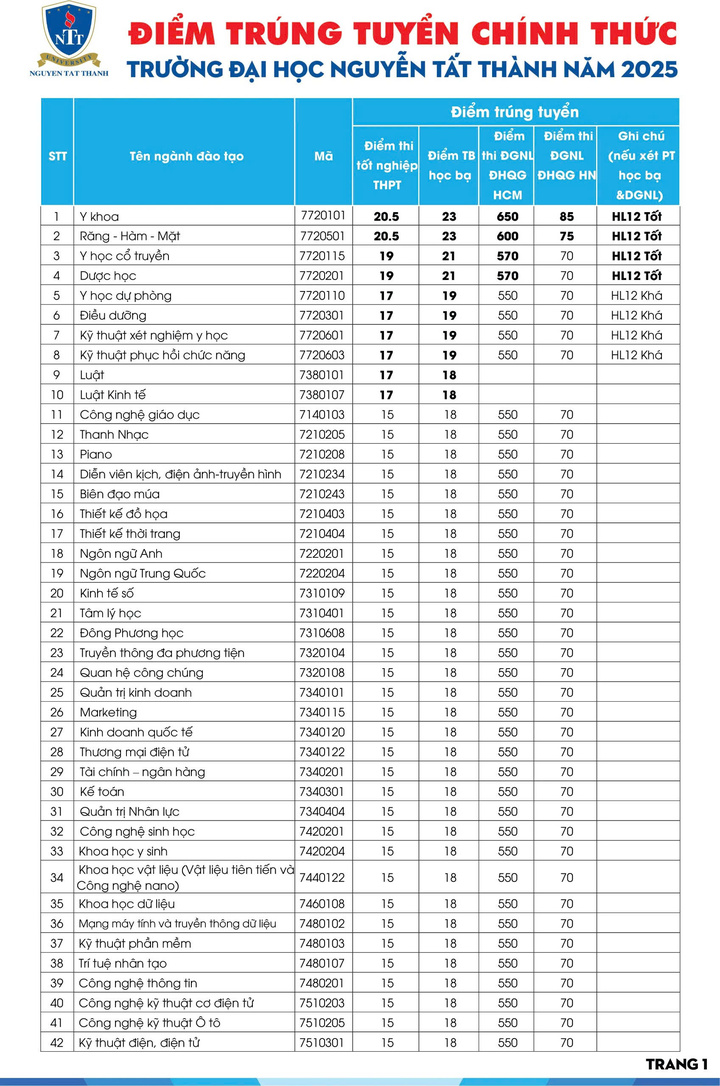Điểm chuẩn trường Đại học Nguyễn Tất Thành từ 15 - 23 - 2