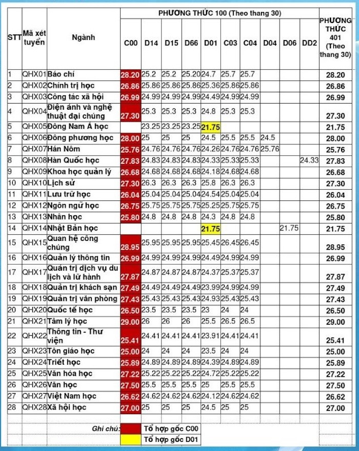 Hanoi University of Social Sciences and Humanities takes the standard score from 21.75-29 - 1