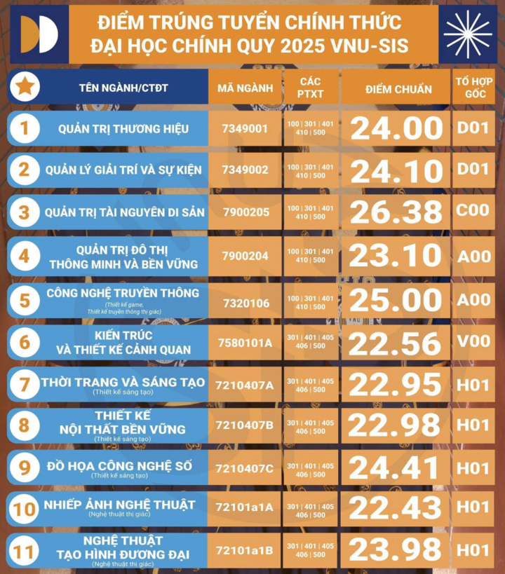Điểm chuẩn 12 trường thành viên Đại học Quốc gia Hà Nội năm 2025 - 9