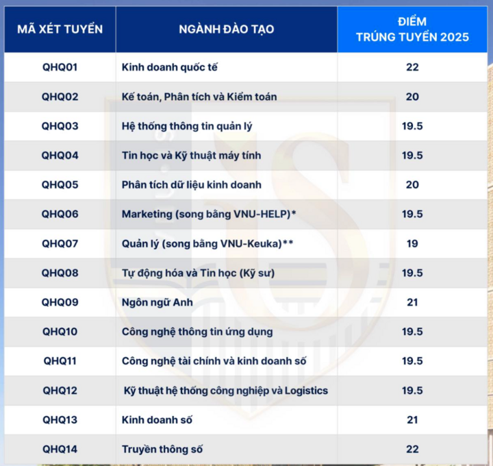 Điểm chuẩn 12 trường thành viên Đại học Quốc gia Hà Nội năm 2025 - 10