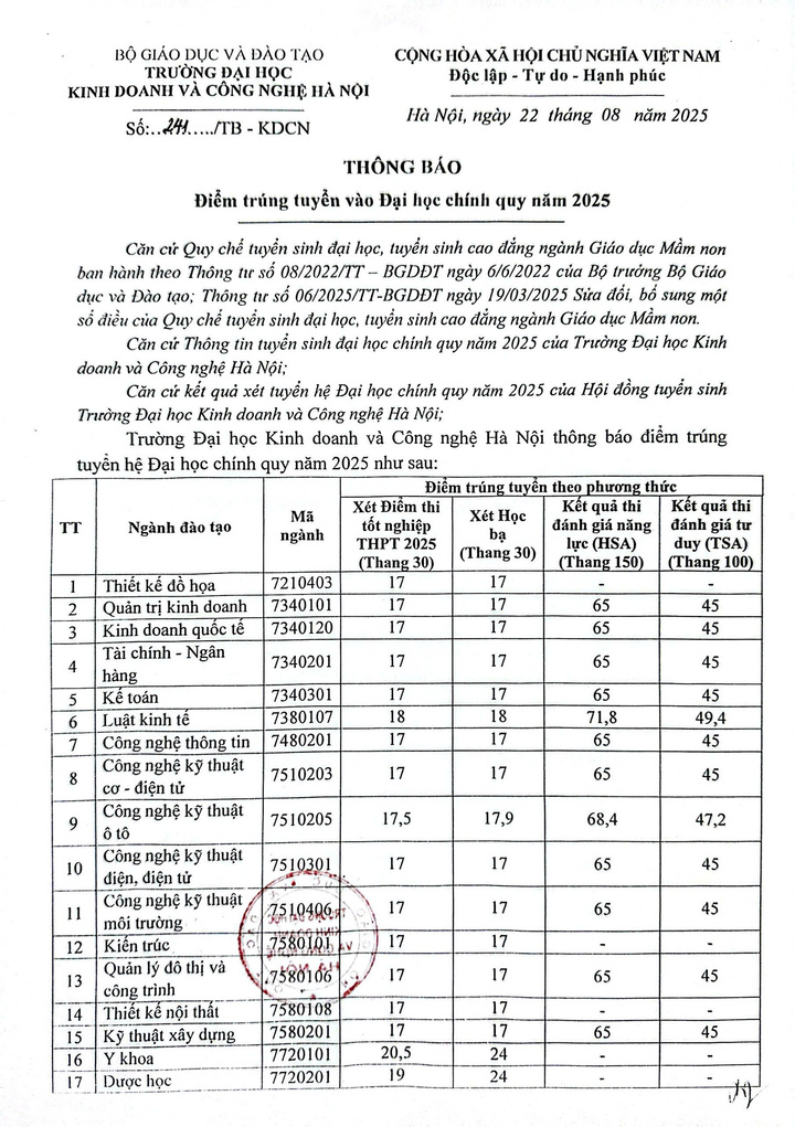 Điểm chuẩn 27 ngành trường ĐH Kinh doanh và Công nghệ Hà Nội - 2