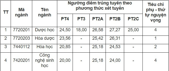 Điểm chuẩn các trường Y Dược 2025 đồng loạt hạ, giảm nhiều nhất gần 6 điểm - 6
