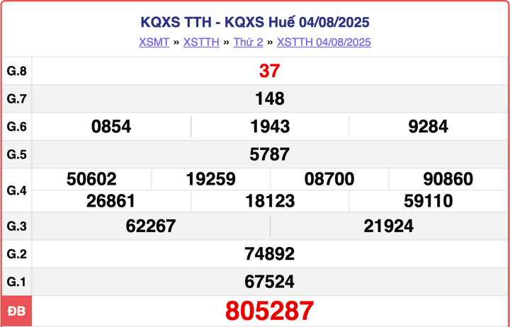 XSTTH 4/8, kết quả xổ số Huế hôm nay ngày 4/8/2025.