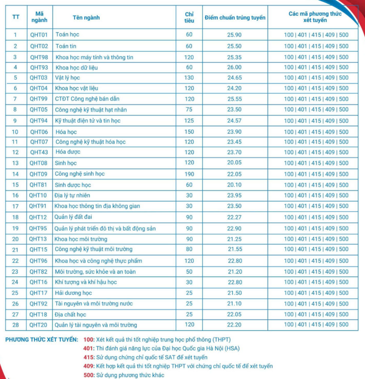 Điểm chuẩn 12 trường thành viên Đại học Quốc gia Hà Nội năm 2025 - 4