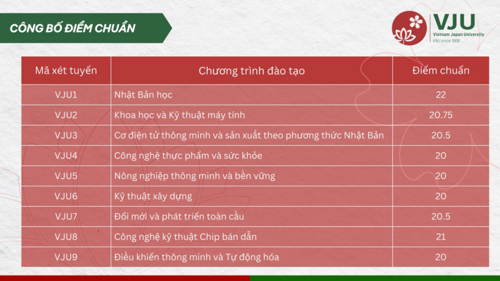 Điểm chuẩn 12 trường thành viên Đại học Quốc gia Hà Nội năm 2025 - 3