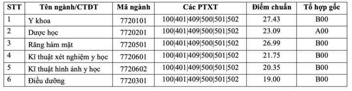 Điểm chuẩn các trường Y Dược 2025 đồng loạt hạ, giảm nhiều nhất gần 6 điểm - 5
