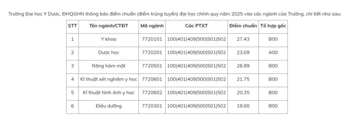 Điểm chuẩn 12 trường thành viên Đại học Quốc gia Hà Nội năm 2025 - 5
