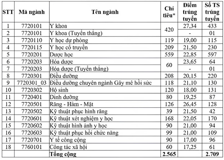 Điểm chuẩn các trường Y Dược 2025 đồng loạt hạ, giảm nhiều nhất gần 6 điểm - 8