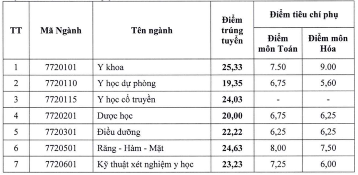 Điểm chuẩn các trường Y Dược 2025 đồng loạt hạ, giảm nhiều nhất gần 6 điểm - 10