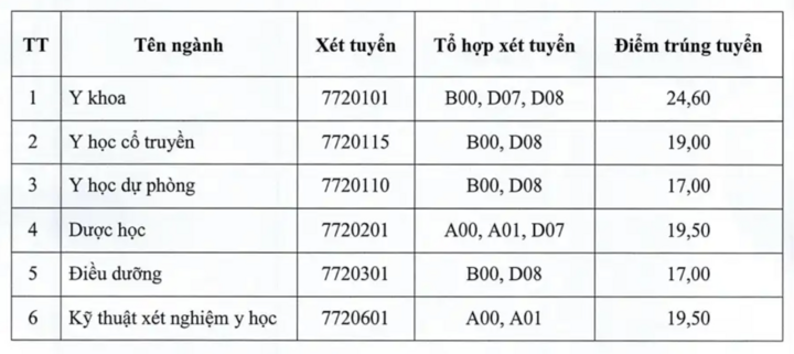Điểm chuẩn các trường Y Dược 2025 đồng loạt hạ, giảm nhiều nhất gần 6 điểm - 7