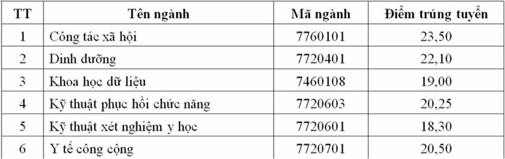 Điểm chuẩn các trường Y Dược 2025 đồng loạt hạ, giảm nhiều nhất gần 6 điểm - 11