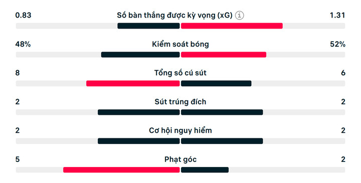Số liệu thống kê hiệp 1 Fulham 0-0 Man Utd
