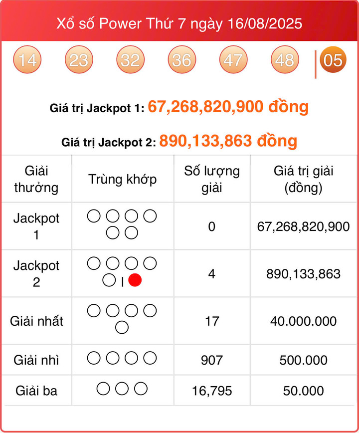 Vietlott 16/8, kết quả xổ số Power 6/55 hôm nay 16/8/2025