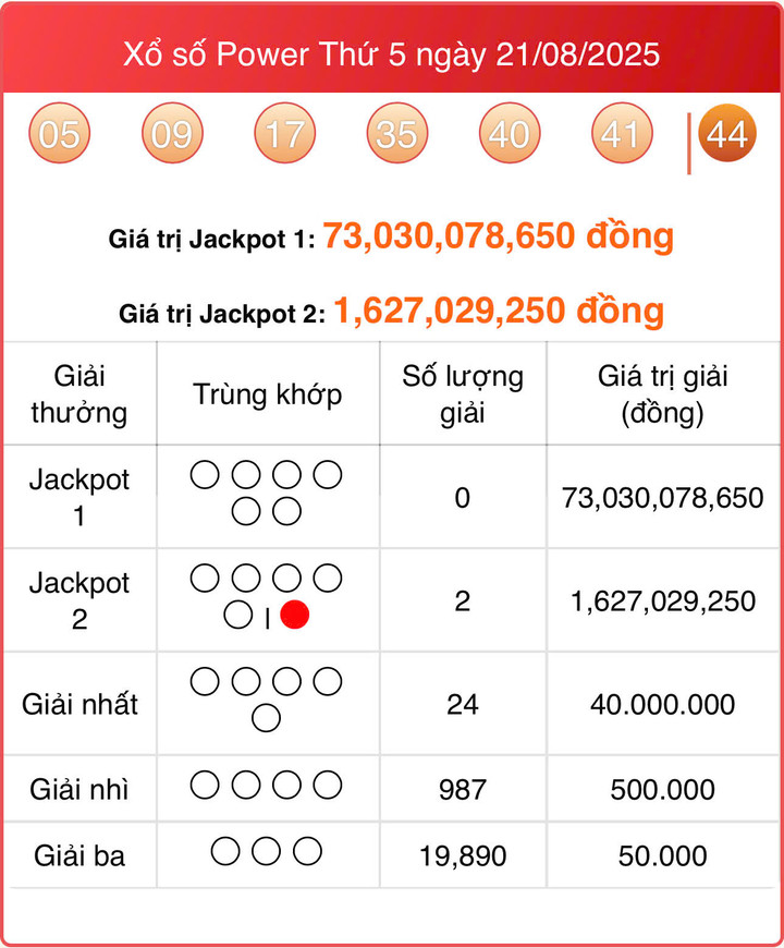 Vietlott 21/8, kết quả xổ số Power 6/55 hôm nay 21/8/2025