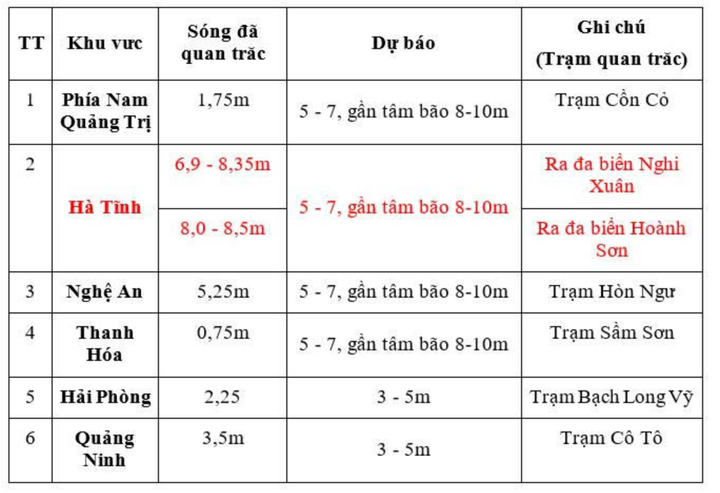 Thông tin về sóng biển cập nhất lúc 10h ngày 25/8. (Nguồn: NCHMF)