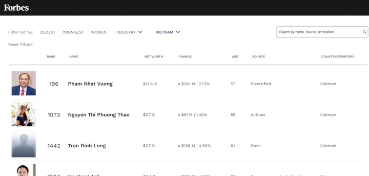 Tài sản tỷ phú Phạm Nhật Vượng vượt 13 tỷ USD. (Ảnh chụp màn hình)