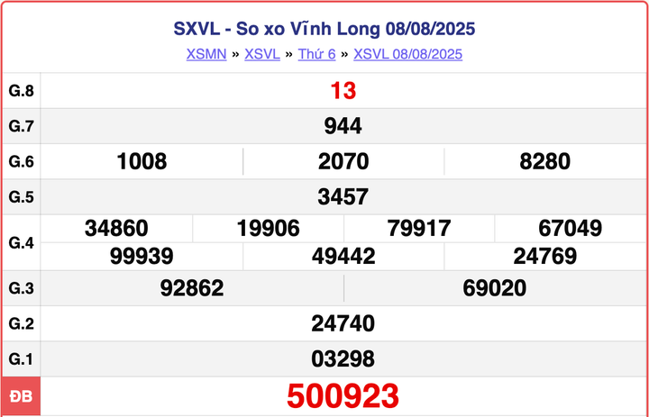 XSVL 8/8, kết quả xổ số Vĩnh Long hôm nay ngày 8/8/2025.