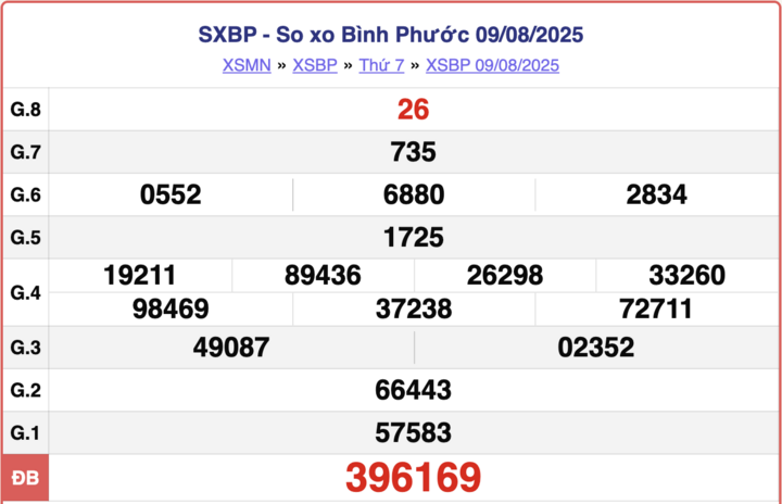 XSBP 9/8, kết quả xổ số Bình Phước hôm nay ngày 9/8/2025.