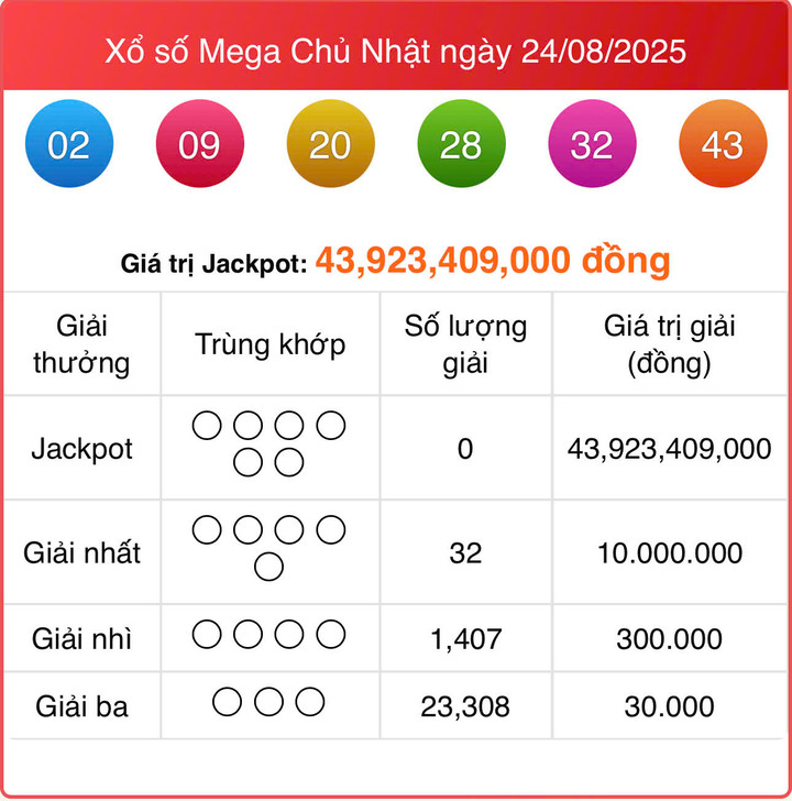 Vietlott 24/8, kết quả xổ số Vietlott Mega hôm nay 24/8/2025