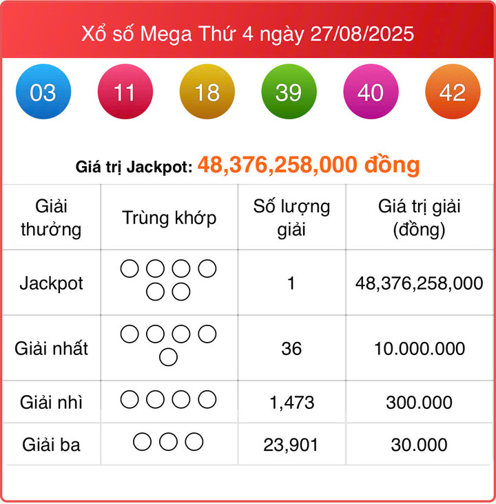Vietlott 27/8, kết quả xổ số Vietlott Mega hôm nay 27/8/2025