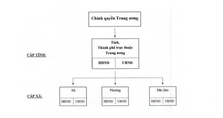 Mô hình sắp xếp đơn vị hành chính từ T.Ư xuống cấp tỉnh, cấp xã