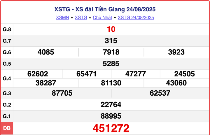 XSTG 24/8, kết quả xổ số Tiền Giang hôm nay ngày 24/8/2025.