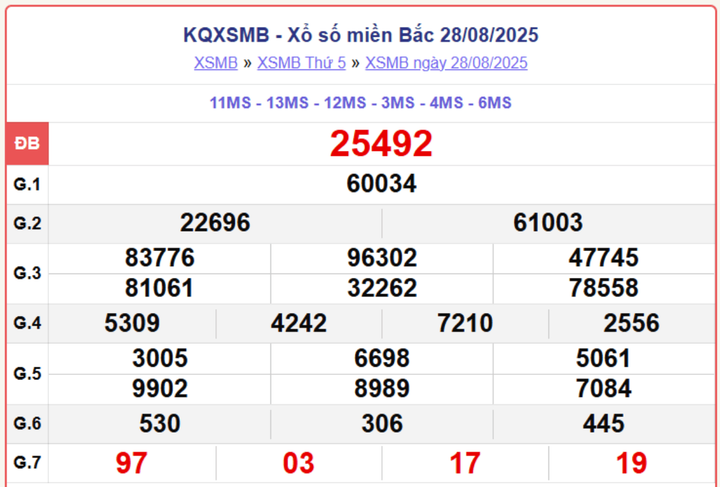 XSMB 28/8, kết quả xổ số miền Bắc (KQXSMB) ngày 28/8/2025.