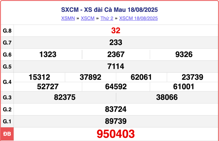 XSCM 18/8, kết quả xổ số Cà Mau hôm nay 18/8/2025.