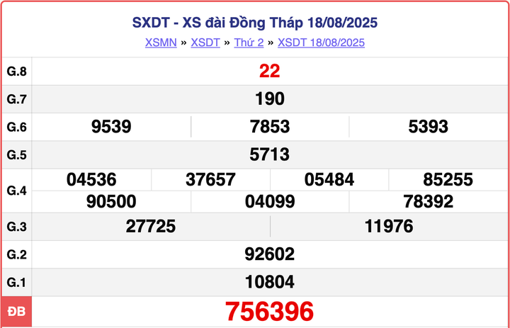 XSDT 18/8, kết quả xổ số Đồng Tháp ngày 18/8/2025.