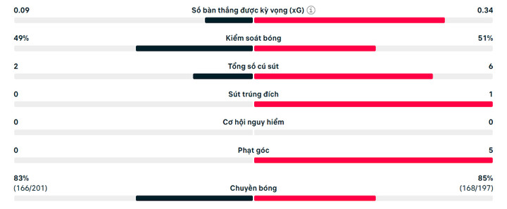 Số liệu thống kê hiệp 1