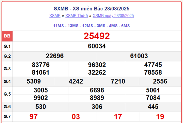 XSMB 28/8, kết quả xổ số miền Bắc (KQXSMB) ngày 28/8/2025.