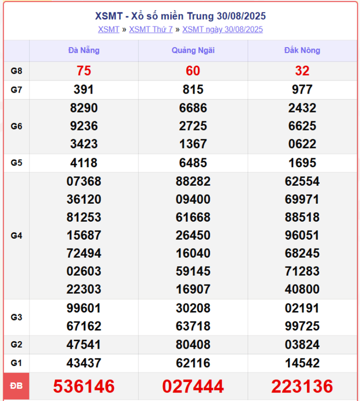 XSMT 30/8, kết quả xổ số miền Trung (KQXSMT) ngày 30/8/2025.