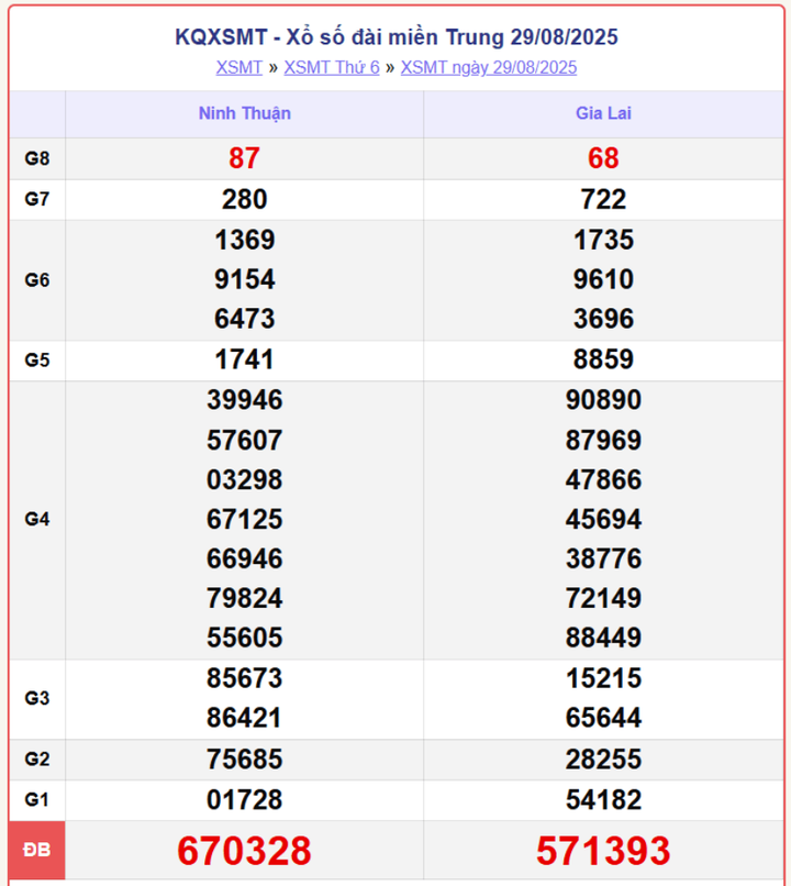 XSMT 29/8, kết quả xổ số miền Trung (KQXSMT) ngày 29/8/2025.