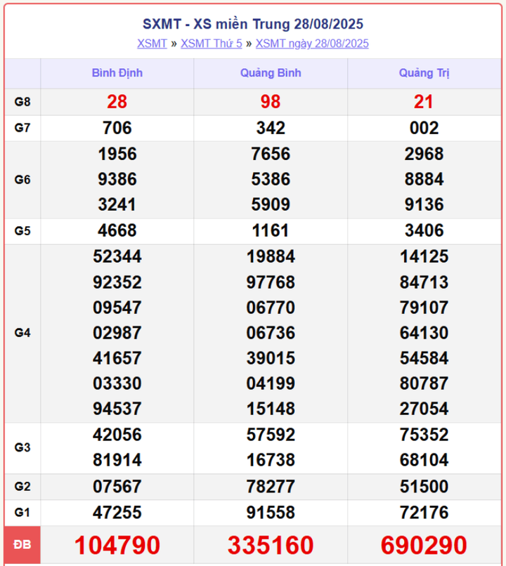 XSMT 28/8, kết quả xổ số miền Trung (KQXSMT) ngày 28/8/2025.