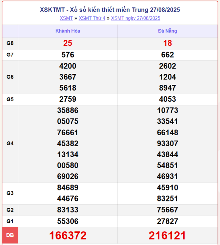 XSMT 27/8, kết quả xổ số miền Trung (KQXSMT) ngày 27/8/2025.