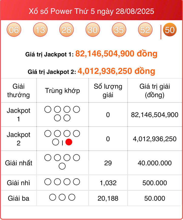 Vietlott 28/8, kết quả xổ số Power 6/55 hôm nay 28/8/2025