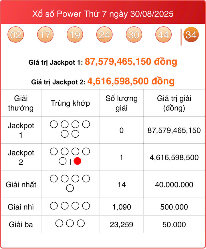 Vietlott 30/8, kết quả xổ số Power 6/55 hôm nay 30/8/2025