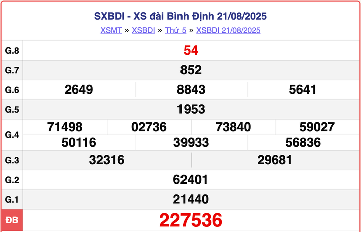 XSBDI 21/8, kết quả xổ số Bình Định hôm nay ngày 21/8/2025.