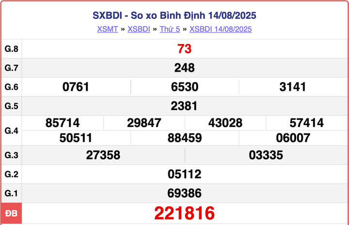 XSBDI 14/8, kết quả xổ số Bình Định hôm nay ngày 14/8/2025.
